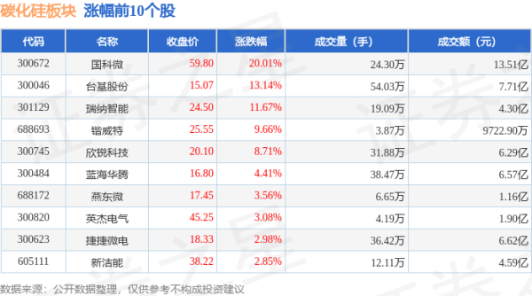 kaiyun欧洲杯app(官方)官方网站·IOS/安卓通用版/手机APP下载当日碳化硅板块主力资金净流出1.49亿元-kaiyun欧洲杯app(官方)官方网站·IOS/安卓通用版/手机APP下载