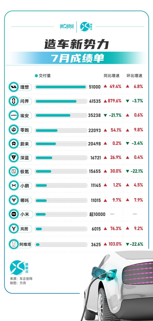 kaiyun欧洲杯app(官方)官方网站·IOS/安卓通用版/手机APP下载蔚来委派翻新高理思、问界单月委派量超4万-kaiyun欧洲杯app(官方)官方网站·IOS/安卓通用版/手机APP下载