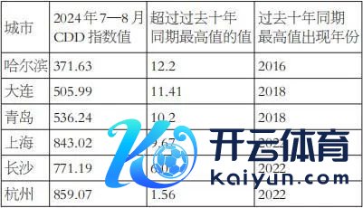 表为7—8月CDD指数当先历史记录的城市