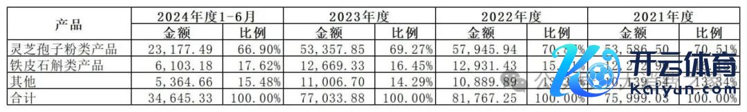 数据开始：寿仙谷2023年年报和2024年半年报